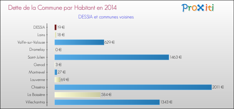 Dette par habitant de la commune en 2014 pour DESSIA et les communes proches Comparaison de la dette par habitant de la commune en 2014 pour DESSIA et les communes voisines