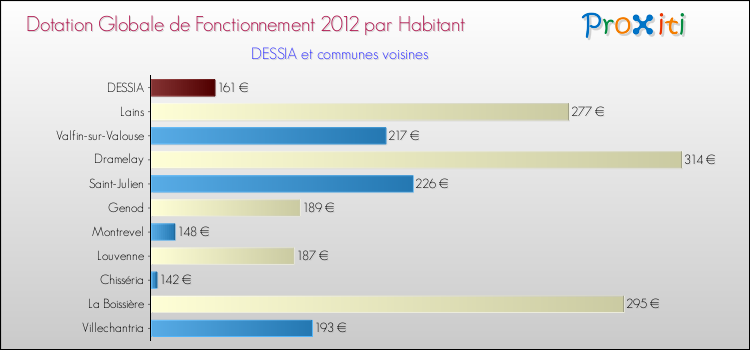 Montant des dotations globales de fonctionnement DGF par Habitant pour DESSIA et les communes proches Comparaison des des dotations globales de fonctionnement DGF par habitant pour DESSIA et les communes voisines