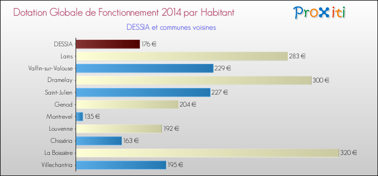 Montant des dotations globales de fonctionnement DGF par Habitant pour DESSIA et les communes proches en 2014. Comparaison des des dotations globales de fonctionnement DGF par habitant pour DESSIA et les communes voisines en 2014.