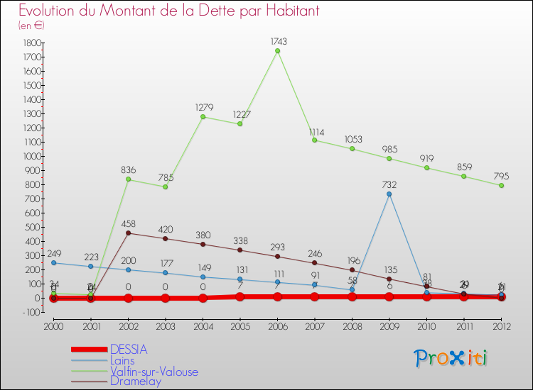 Evolution de la dette par habitant pour la commune de DESSIA et les communes proches de 2000 à 2012 Comparaison de la dette par habitant pour DESSIA et les communes voisines de 2000 à 2012