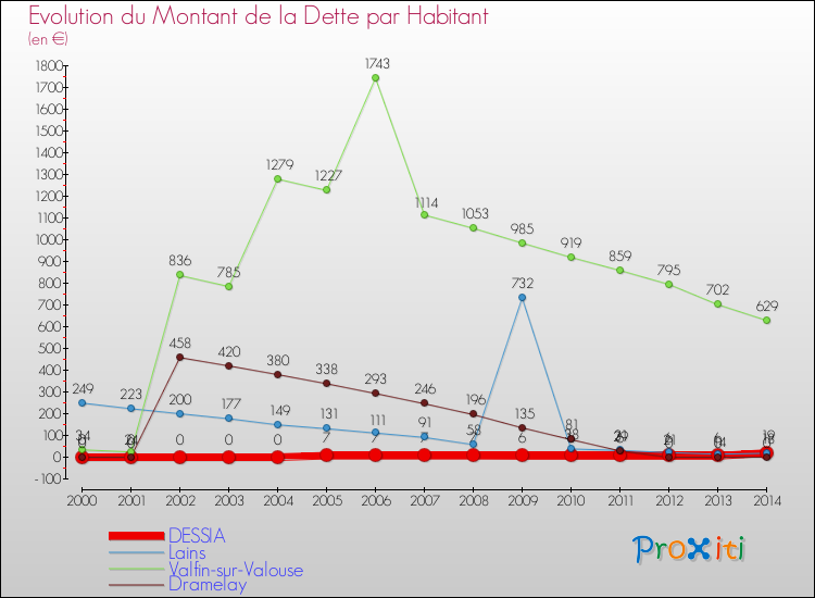 Evolution de la dette par habitant pour la commune de DESSIA et les communes proches de 2000 à 2014 Comparaison de la dette par habitant pour DESSIA et les communes voisines de 2000 à 2014