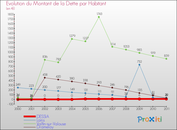 Evolution de la dette par habitant pour la commune de DESSIA et les communes proches Comparaison de la dette par habitant pour DESSIA et les communes voisines