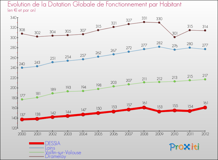 Evolution et montant de la dotation globale de fonctionnement par Habitant pour DESSIA et les communes proches Comparaison des dotations globales de fonctionnement par habitant pour DESSIA et les communes voisines