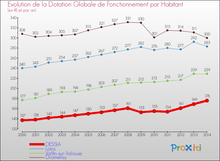 Evolution et montant de la dotation globale de fonctionnement par Habitant pour DESSIA et les communes proches de 2000 à 2014. Comparaison des dotations globales de fonctionnement par habitant pour DESSIA et les communes voisines de 2000 à 2014.