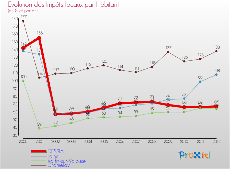 Evolution et montant des impôts locaux par Habitant pour DESSIA et les communes proches Comparaison des impôts locaux par habitant pour DESSIA et les communes voisines