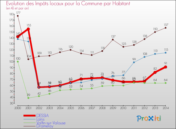 Evolution et montant des impôts locaux par Habitant pour DESSIA et les communes proches de 2000 à 2014 Comparaison des impôts locaux par habitant pour DESSIA et les communes voisines de 2000 à 2014