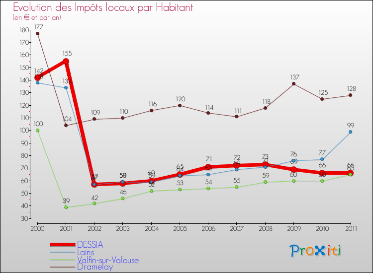 Evolution et montant des impôts locaux par Habitant pour DESSIA et les communes proches Comparaison des impôts locaux par habitant pour DESSIA et les communes voisines