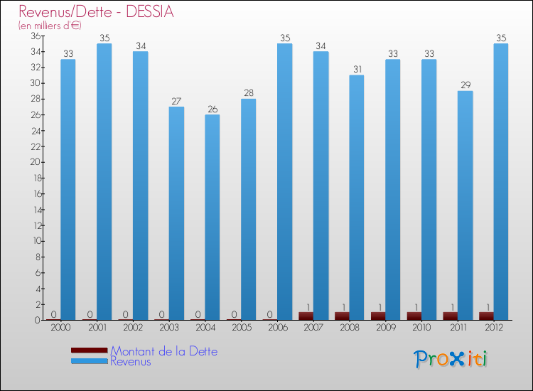 Evolution comparée de la dette et des revenus pour la commune de DESSIA de 2000 à 2012 Comparaison de la dette et des revenus pour DESSIA de 2000 à 2012