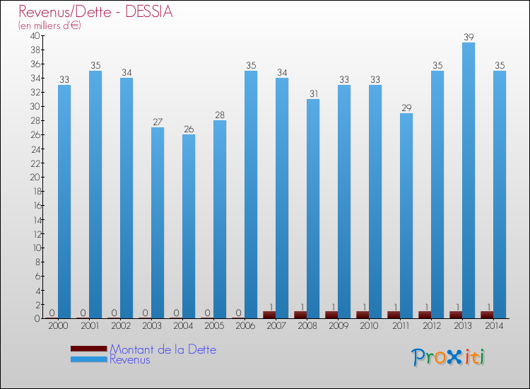 Evolution comparée de la dette et des revenus pour la commune de DESSIA de 2000 à 2014 Comparaison de la dette et des revenus pour DESSIA de 2000 à 2014