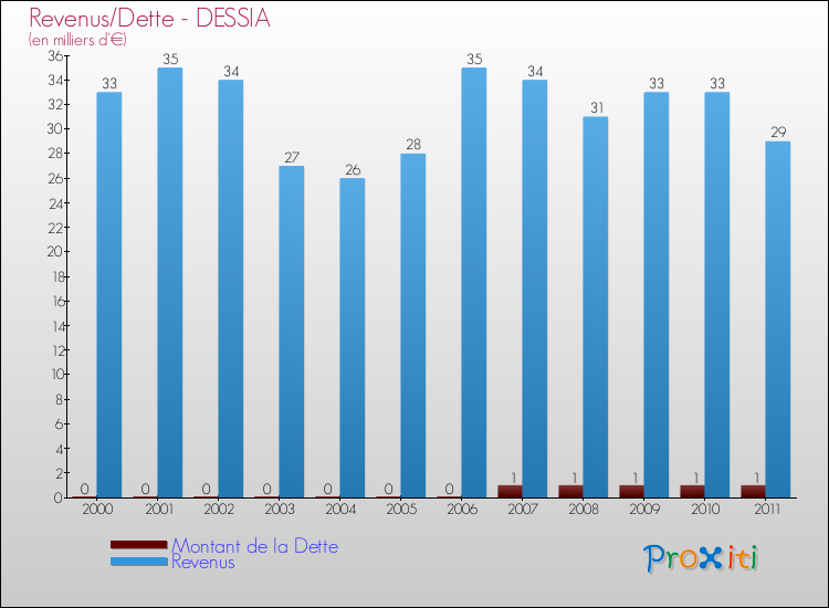 Evolution comparée de la dette et des revenus pour la commune de DESSIA de 2000 à 2011 Comparaison de la dette et des revenus pour DESSIA de 2000 à 2011