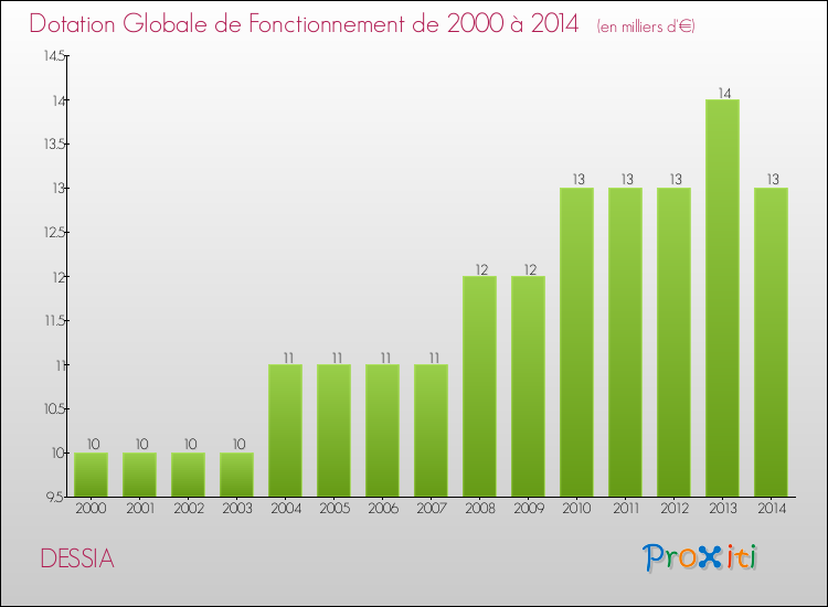 Evolution du montant de la Dotation Globale de Fonctionnement pour la commune de DESSIA de 2000 à 2014 Evolution du montant de la Dotation Globale de Fonctionnement pour DESSIA de 2000 à 2014