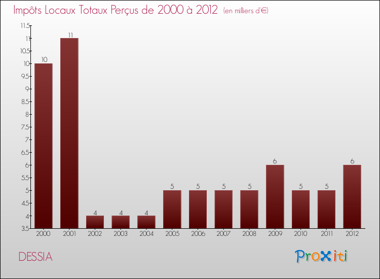 Evolution des Impôts Locaux pour la commune de DESSIA de 2000 à 2012 Evolution des Impôts Locaux pour DESSIA de 2000 à 2012