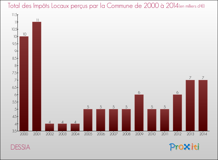 Evolution des Impôts Locaux pour la commune de DESSIA de 2000 à 2014 Evolution des Impôts Locaux pour DESSIA de 2000 à 2014