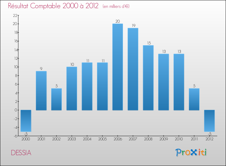 Evolution du résultat comptable pour la commune de DESSIA de 2000 à 2012 Evolution du résultat comptable pour DESSIA de 2000 à 2012