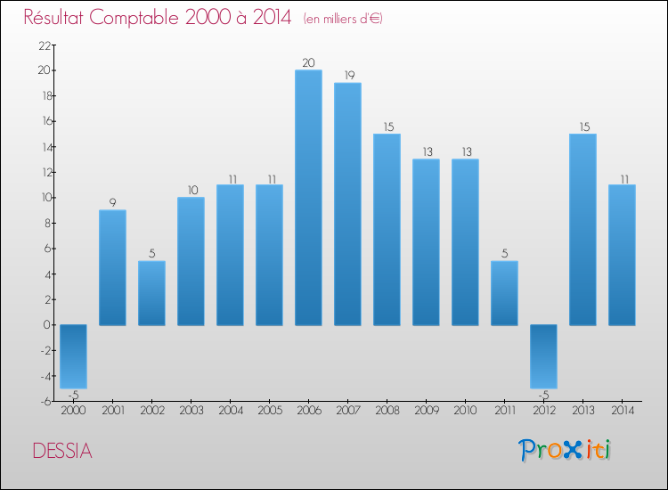 Evolution du résultat comptable pour la commune de DESSIA de 2000 à 2014 Evolution du résultat comptable pour DESSIA de 2000 à 2014