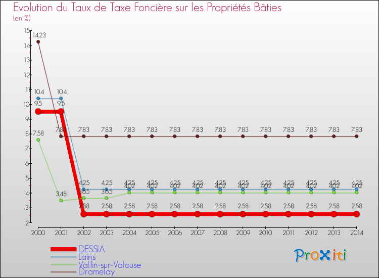 Evolution du taux de la taxe foncière sur le bati pour DESSIA et les communes proches de 2000 à 2014 Comparaison des taux de taxe foncière sur le bati pour DESSIA et les communes voisines de 2000 à 2014