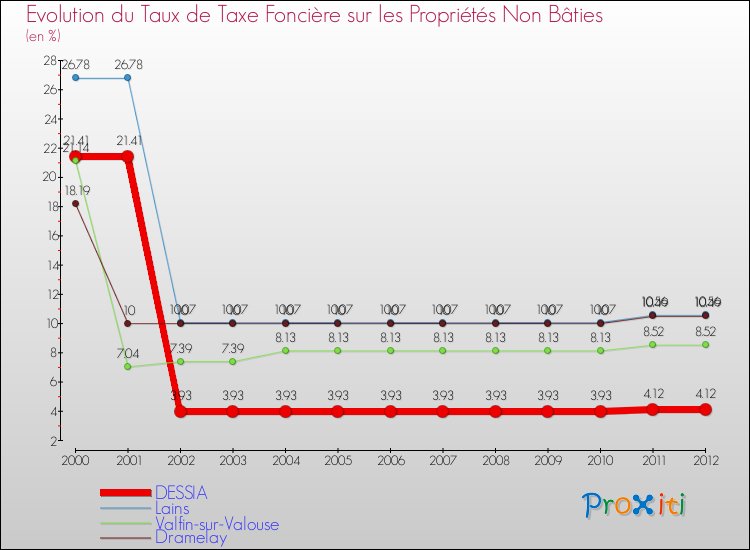 Evolution du taux de la taxe foncière sur les immeubles et terrains non batis pour DESSIA et les communes proches de 2000 à 2012 Comparaison des taux de la taxe foncière sur les immeubles et terrains non batis pour DESSIA et les communes voisines de 2000 à 2012
