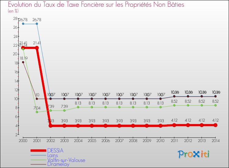 Evolution du taux de la taxe foncière sur les immeubles et terrains non batis pour DESSIA et les communes proches de 2000 à 2014 Comparaison des taux de la taxe foncière sur les immeubles et terrains non batis pour DESSIA et les communes voisines de 2000 à 2014