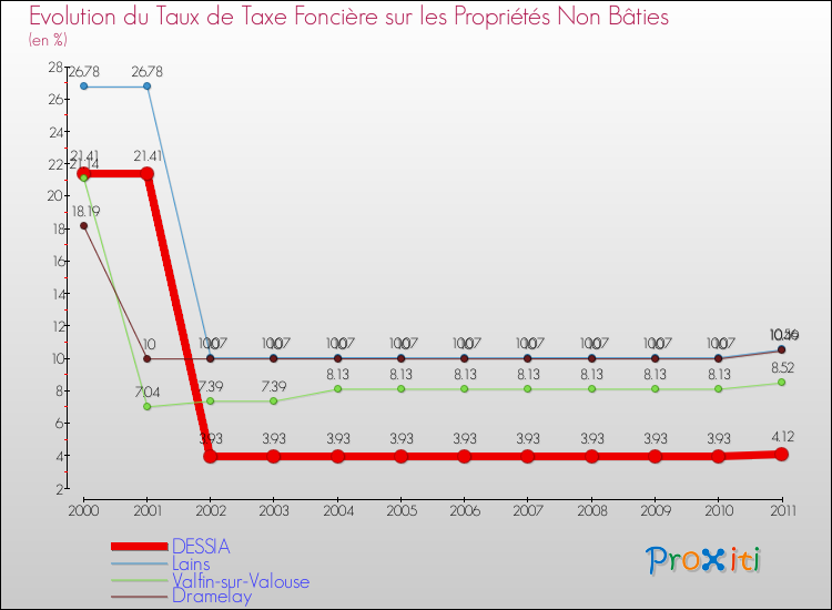 Evolution du taux de la taxe foncière sur les immeubles et terrains non batis pour DESSIA et les communes proches Comparaison des taux de la taxe foncière sur les immeubles et terrains non batis pour DESSIA et les communes voisines