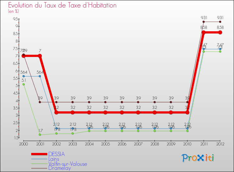 Evolution du taux de la taxe d'habitation pour DESSIA et les communes proches Comparaison des taux de la taxe d'habitation pour DESSIA et les communes voisines