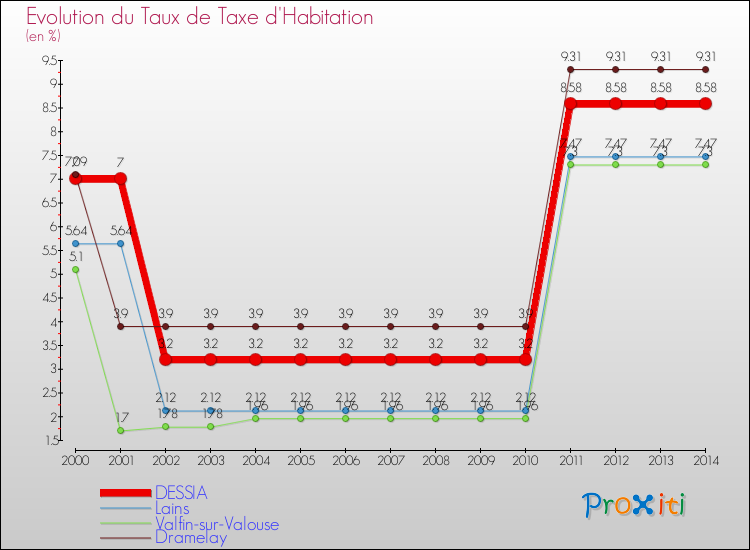 Evolution du taux de la taxe d'habitation pour DESSIA et les communes proches de 2000 à 2014 Comparaison des taux de la taxe d'habitation pour DESSIA et les communes voisines de 2000 à 2014