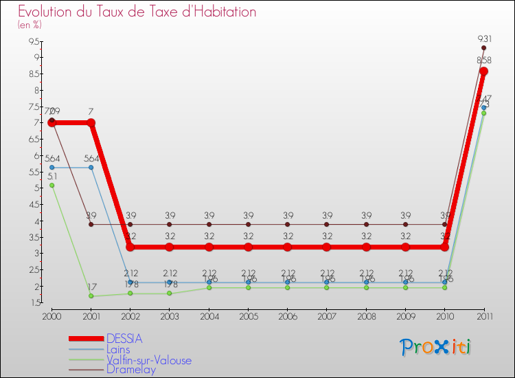 Evolution du taux de la taxe d'habitation pour DESSIA et les communes proches Comparaison des taux de la taxe d'habitation pour DESSIA et les communes voisines