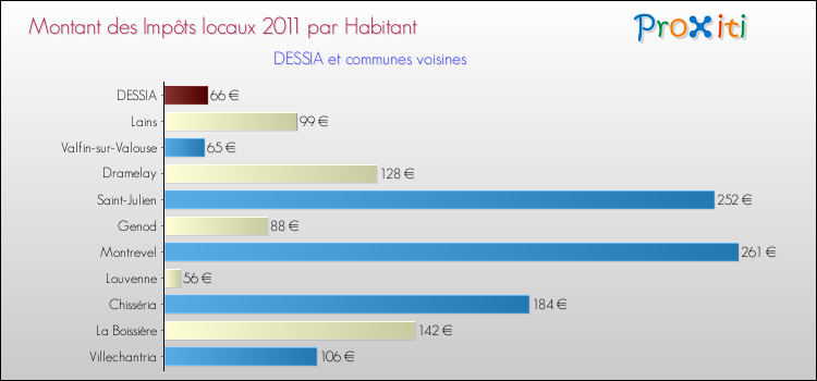 Montant des impôts locaux par Habitant pour DESSIA et les communes proches Comparaison des impôts locaux par habitant pour DESSIA et les communes voisines