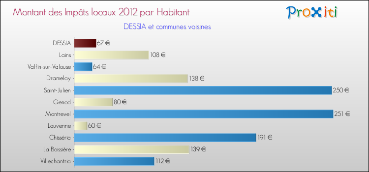 Montant des impôts locaux par Habitant pour DESSIA et les communes proches Comparaison des impôts locaux par habitant pour DESSIA et les communes voisines