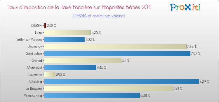 Taux d'imposition de la taxe foncière sur le bati 2011 pour DESSIA et les communes proches Comparaison des taux d'imposition de la taxe foncière sur le bati 2011 pour DESSIA et les communes voisines