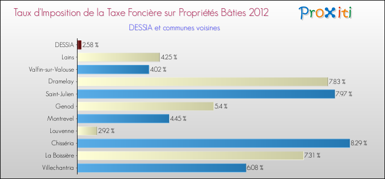 Taux d'imposition de la taxe foncière sur le bati 2012 pour DESSIA et les communes proches Comparaison des taux d'imposition de la taxe foncière sur le bati 2012 pour DESSIA et les communes voisines