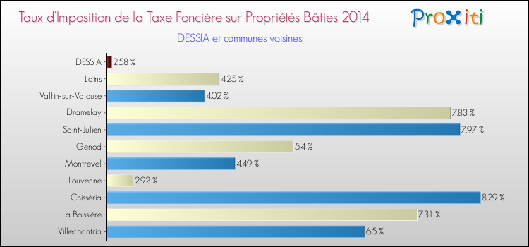 Taux d'imposition de la taxe foncière sur le bati 2014 pour DESSIA et les communes proches Comparaison des taux d'imposition de la taxe foncière sur le bati 2014 pour DESSIA et les communes voisines