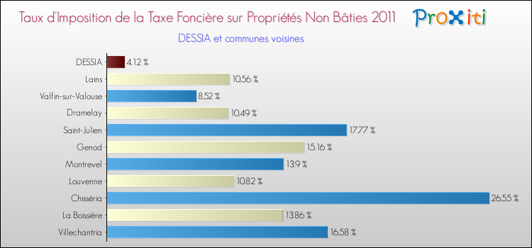 Taux d'imposition de la taxe foncière sur les immeubles et terrains non batis 2011 pour DESSIA et les communes proches Comparaison des taux d'imposition de la taxe foncière sur les immeubles et terrains non batis 2011 pour DESSIA et les communes voisines
