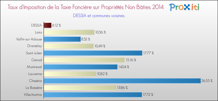 Taux d'imposition de la taxe foncière sur les immeubles et terrains non batis 2014 pour DESSIA et les communes proches Comparaison des taux d'imposition de la taxe foncière sur les immeubles et terrains non batis 2014 pour DESSIA et les communes voisines