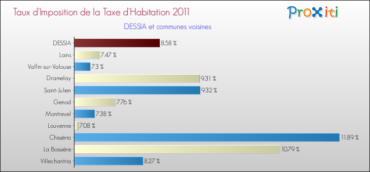 Taux d'imposition de la taxe d'habitation 2011 pour DESSIA et les communes proches Comparaison des taux d'imposition de la taxe d'habitation 2011 pour DESSIA et les communes voisines