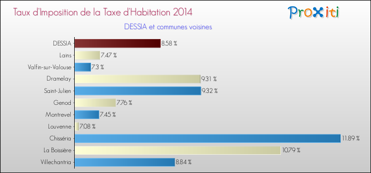 Taux d'imposition de la taxe d'habitation 2014 pour DESSIA et les communes proches Comparaison des taux d'imposition de la taxe d'habitation 2014 pour DESSIA et les communes voisines
