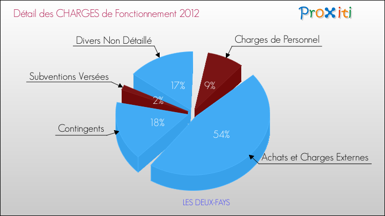 Décomposition des Charges de Fonctionnement 2012 de la commune de LES DEUX-FAYS Charges de Fonctionnement 2012 pour la commune de LES DEUX-FAYS