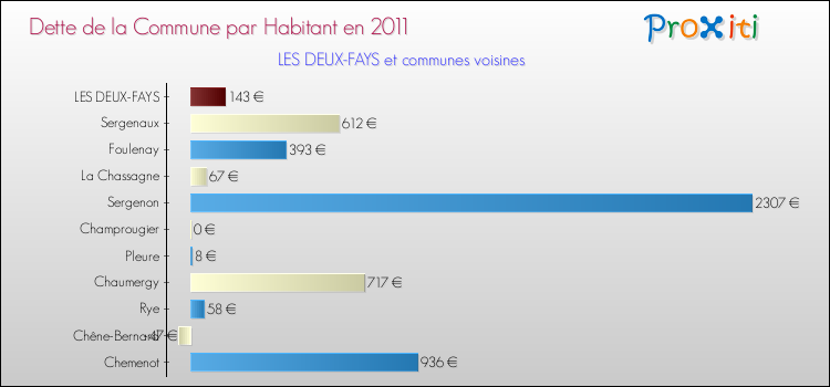 Dette par habitant de la commune en 2011 pour LES DEUX-FAYS et les communes proches Comparaison de la dette par habitant de la commune en 2011 pour LES DEUX-FAYS et les communes voisines