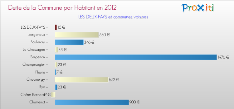 Dette par habitant de la commune en 2012 pour LES DEUX-FAYS et les communes proches Comparaison de la dette par habitant de la commune en 2012 pour LES DEUX-FAYS et les communes voisines