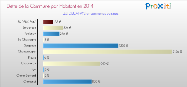Dette par habitant de la commune en 2014 pour LES DEUX-FAYS et les communes proches Comparaison de la dette par habitant de la commune en 2014 pour LES DEUX-FAYS et les communes voisines