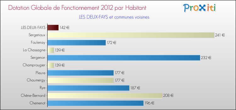 Montant des dotations globales de fonctionnement DGF par Habitant pour LES DEUX-FAYS et les communes proches Comparaison des des dotations globales de fonctionnement DGF par habitant pour LES DEUX-FAYS et les communes voisines