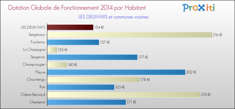 Montant des dotations globales de fonctionnement DGF par Habitant pour LES DEUX-FAYS et les communes proches en 2014. Comparaison des des dotations globales de fonctionnement DGF par habitant pour LES DEUX-FAYS et les communes voisines en 2014.