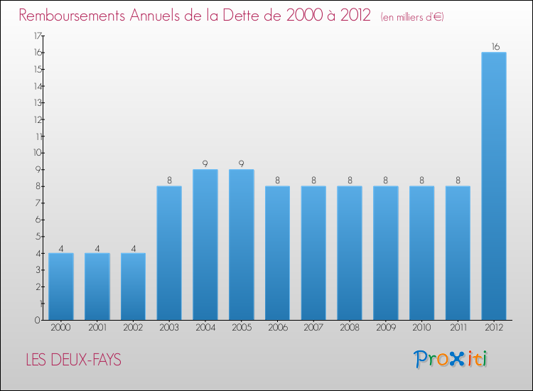 Evolution de l'annuité de la dette pour la commune de LES DEUX-FAYS de 2000 à 2012 Annuités de la dette pour LES DEUX-FAYS de 2000 à 2012