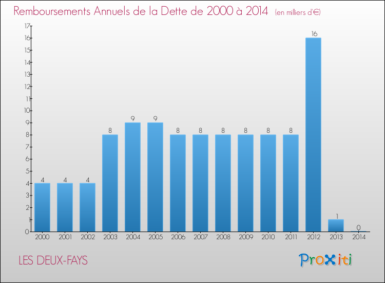 Evolution de l'annuité de la dette pour la commune de LES DEUX-FAYS de 2000 à 2014 Annuités de la dette pour LES DEUX-FAYS de 2000 à 2014