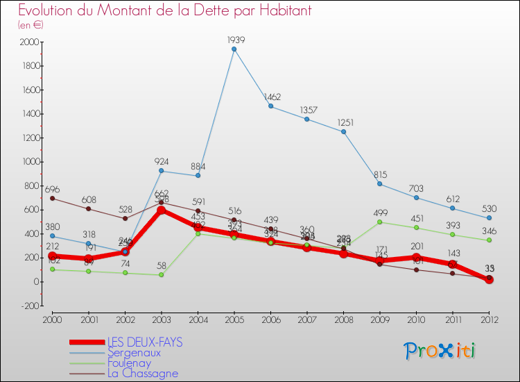 Evolution de la dette par habitant pour la commune de LES DEUX-FAYS et les communes proches de 2000 à 2012 Comparaison de la dette par habitant pour LES DEUX-FAYS et les communes voisines de 2000 à 2012