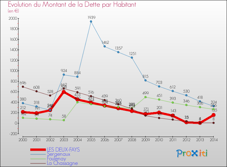 Evolution de la dette par habitant pour la commune de LES DEUX-FAYS et les communes proches de 2000 à 2014 Comparaison de la dette par habitant pour LES DEUX-FAYS et les communes voisines de 2000 à 2014