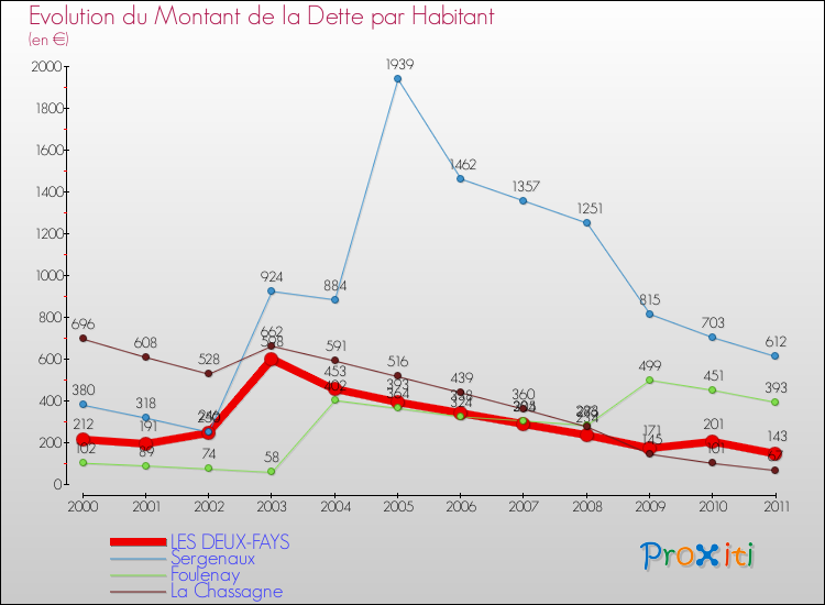 Evolution de la dette par habitant pour la commune de LES DEUX-FAYS et les communes proches Comparaison de la dette par habitant pour LES DEUX-FAYS et les communes voisines