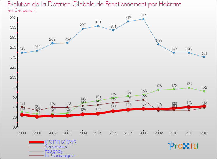 Evolution et montant de la dotation globale de fonctionnement par Habitant pour LES DEUX-FAYS et les communes proches Comparaison des dotations globales de fonctionnement par habitant pour LES DEUX-FAYS et les communes voisines