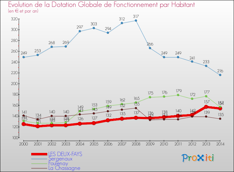Evolution et montant de la dotation globale de fonctionnement par Habitant pour LES DEUX-FAYS et les communes proches de 2000 à 2014. Comparaison des dotations globales de fonctionnement par habitant pour LES DEUX-FAYS et les communes voisines de 2000 à 2014.