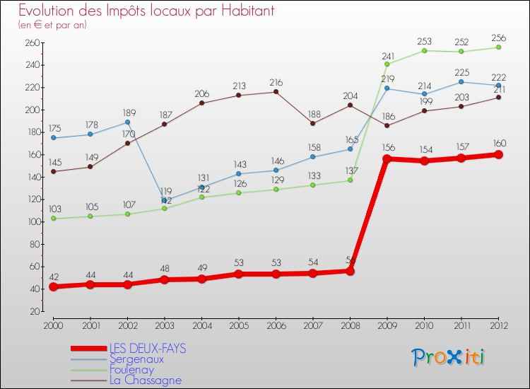 Evolution et montant des impôts locaux par Habitant pour LES DEUX-FAYS et les communes proches Comparaison des impôts locaux par habitant pour LES DEUX-FAYS et les communes voisines