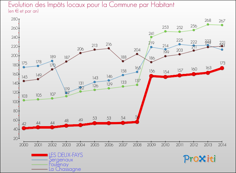 Evolution et montant des impôts locaux par Habitant pour LES DEUX-FAYS et les communes proches de 2000 à 2014 Comparaison des impôts locaux par habitant pour LES DEUX-FAYS et les communes voisines de 2000 à 2014